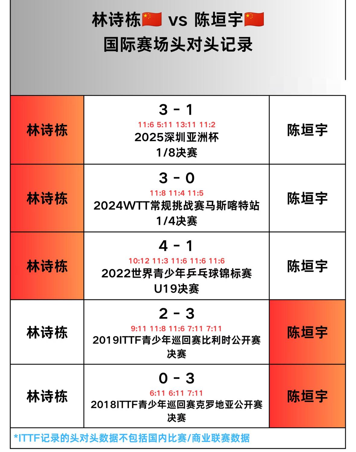 林诗栋与陈垣宇的头对头全记录—2026瑞典大满贯男单1/32决赛对阵
林诗栋首轮
