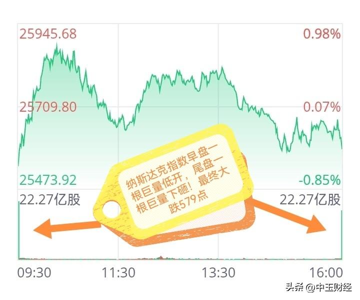 美股纳斯达克指数昨晚大幅下跌。值得关注的是，早盘一根巨量低开，尾盘一根巨量下砸，