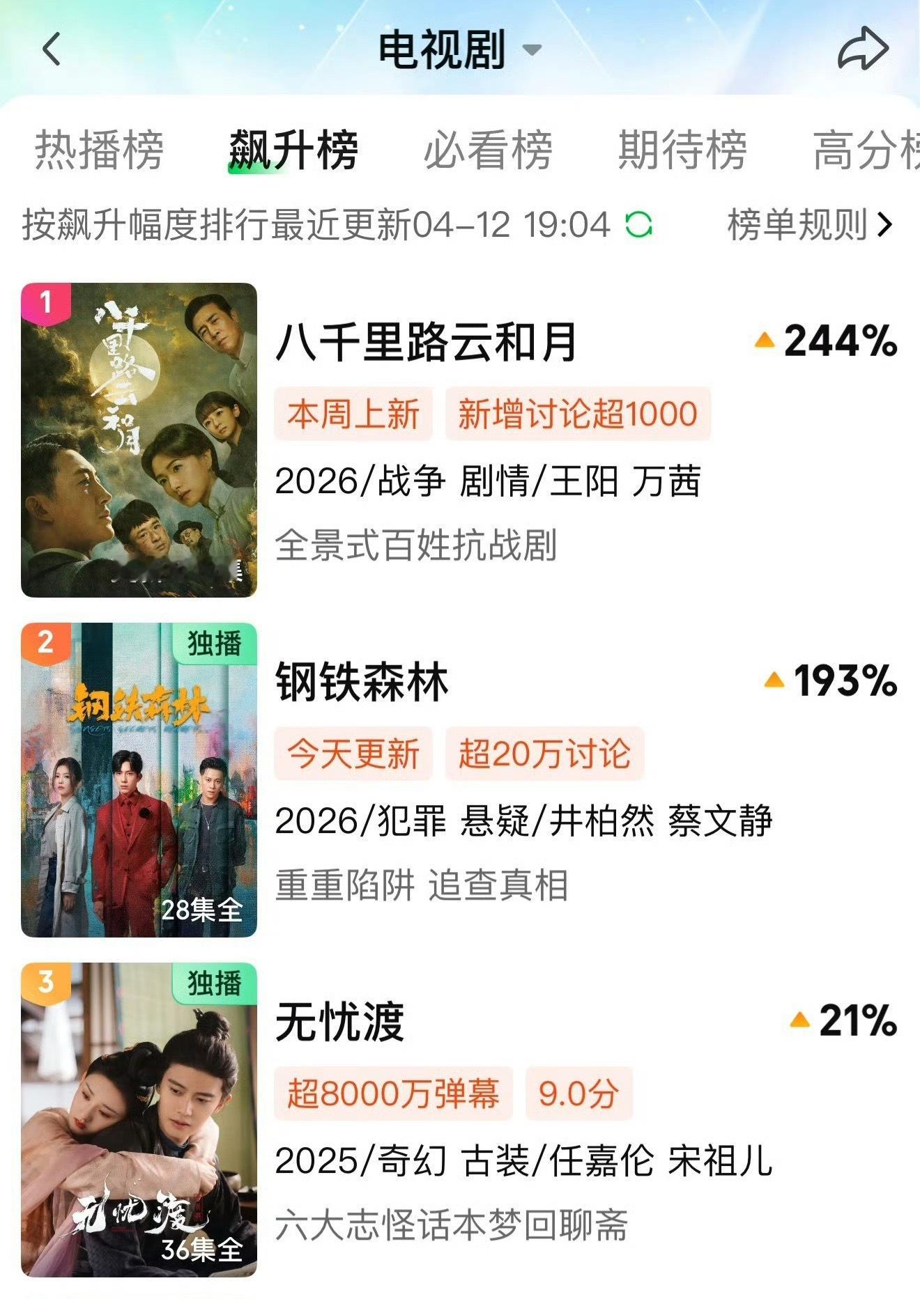 任嘉伦宣夜热度值一年后又破亿了无忧渡上了飙升榜第三而且前两部甚至是在播剧就这个任