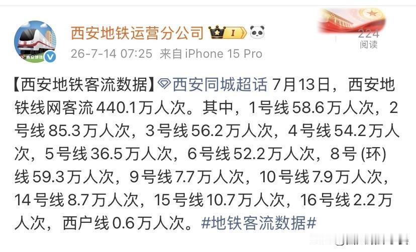 最近明显感觉西安地铁人变多了！7月13日全网客流直接冲到440.1万人次，相比前