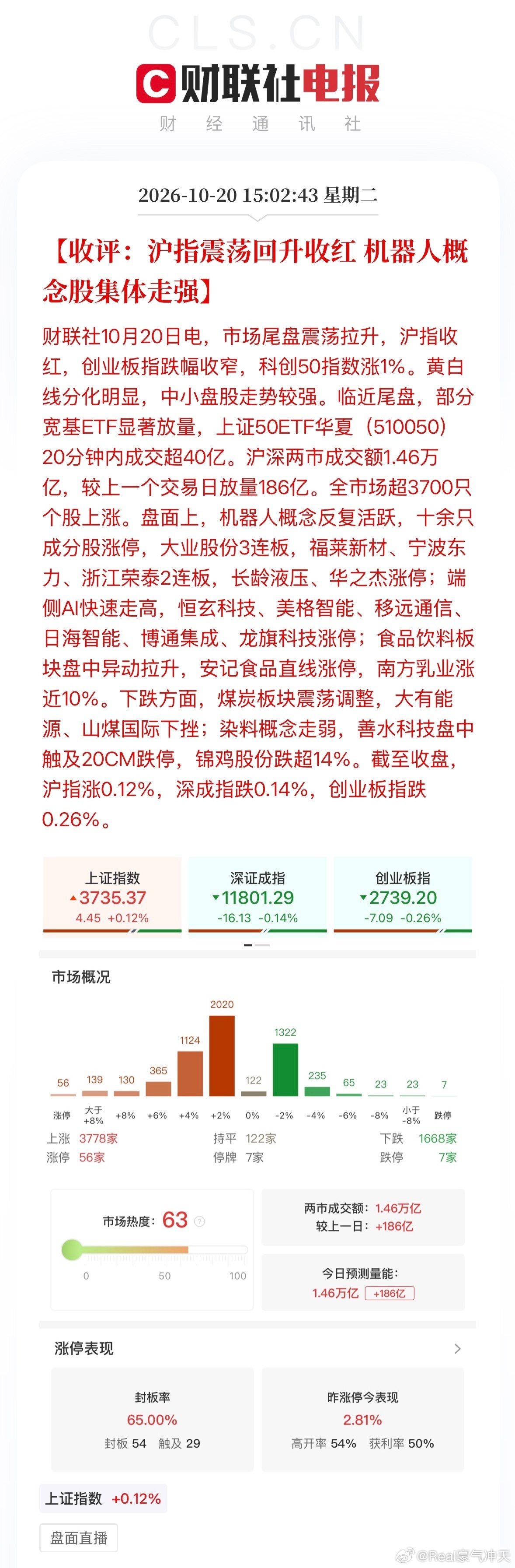 a股 截至收盘，沪指涨0.12%，深成指跌0.14%，创业板指跌0.26%。市场