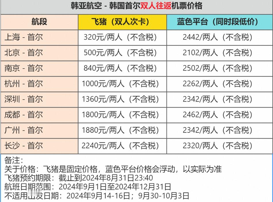 #飞猪推出韩国爱豆体验团# 最近有准备去韩国的小伙伴嘛！飞猪这波韩亚的特价福利真