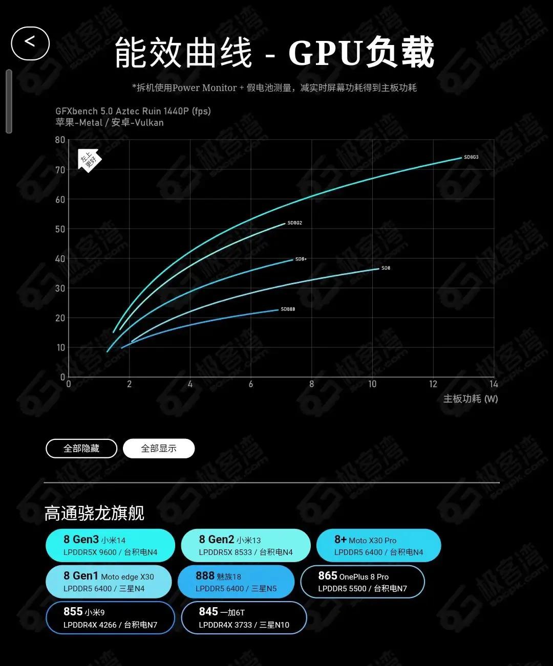 太没意思了，骁龙8Gen3的提升就这嘛，极客湾已经出能效曲线了，看着有点怪

这