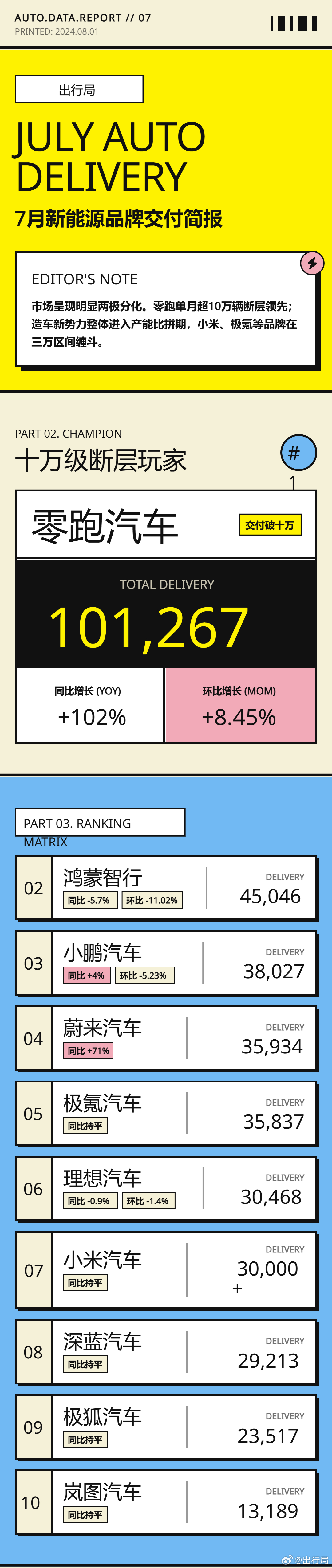 7月新势力销量交付非齐全汇总，零跑太猛了（数据来源于各个品牌官方渠道） 