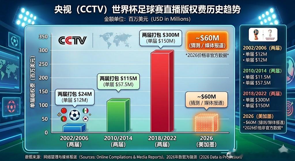 其实6000万还是7000万意义不大了，肯定是便宜了，而且相比于3亿美刀便宜了巨