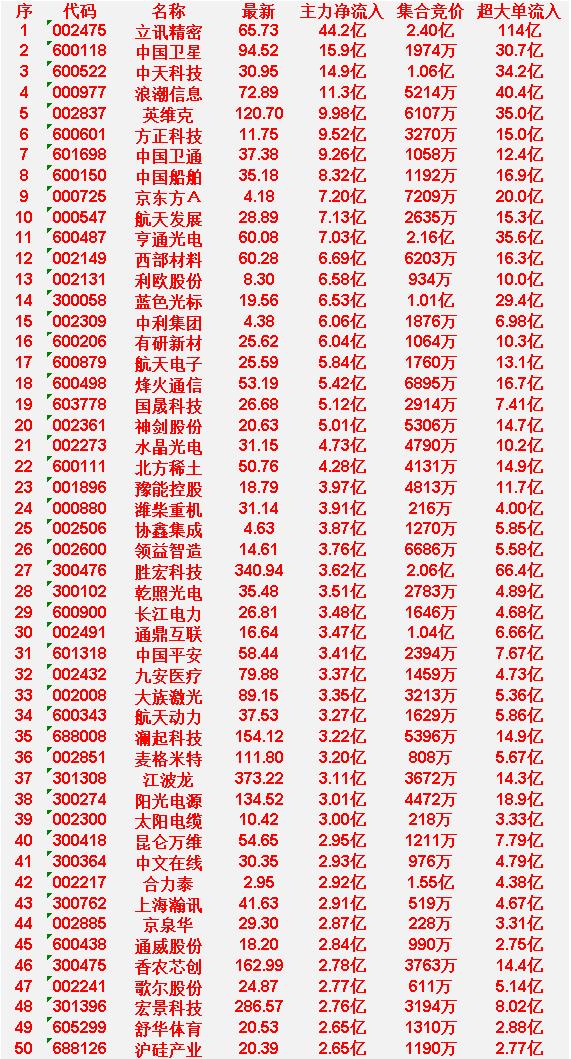 4月20日尾盘30分钟，主力资金“大幅抢筹的”50名单一览！

1. 立讯精密