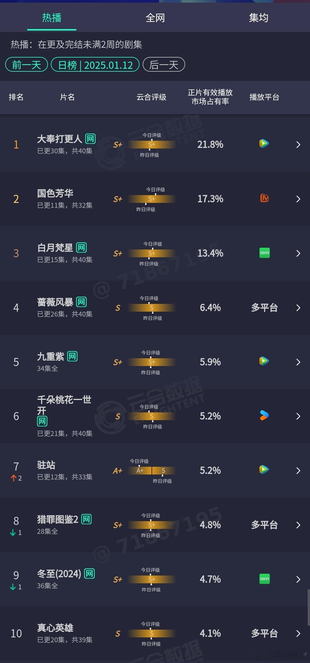 1.12云合：大奉打更人、国色芳华、白月梵星都占比新高，国色这几日单更，这样的上