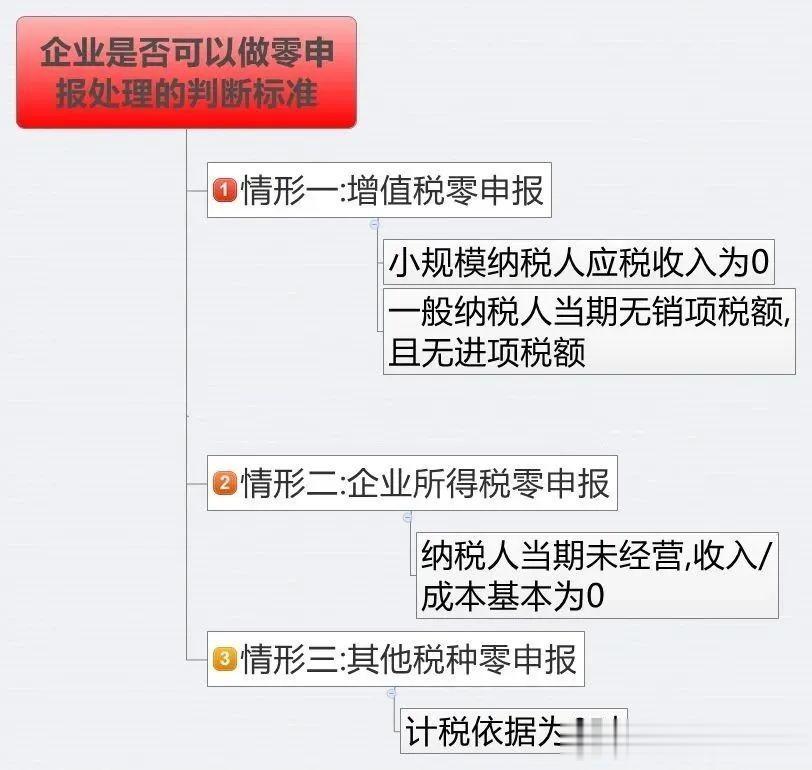 哪些情况下可以零申报？会有哪些问题？
企业零申报是指在纳税申报所属期内，收入、成