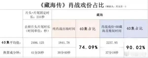 粉圈要求90%戏份？其实大男主60%就挺不错啦！嘿，最近看好多粉圈都在那儿嚷嚷，