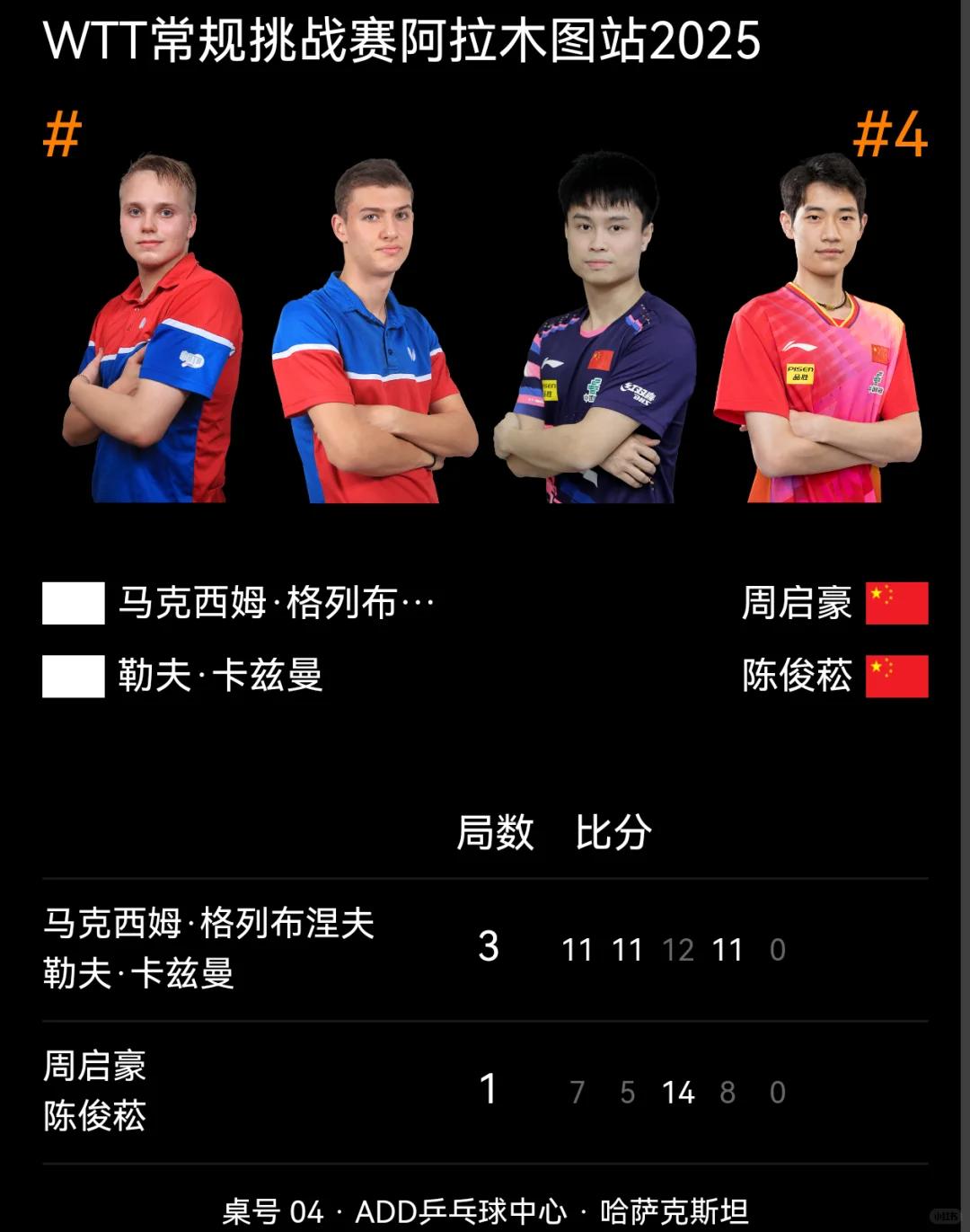 首轮比赛结束，国乒男单只有2人晋级16强。
WTT常规挑战赛阿拉木图站，正赛首轮
