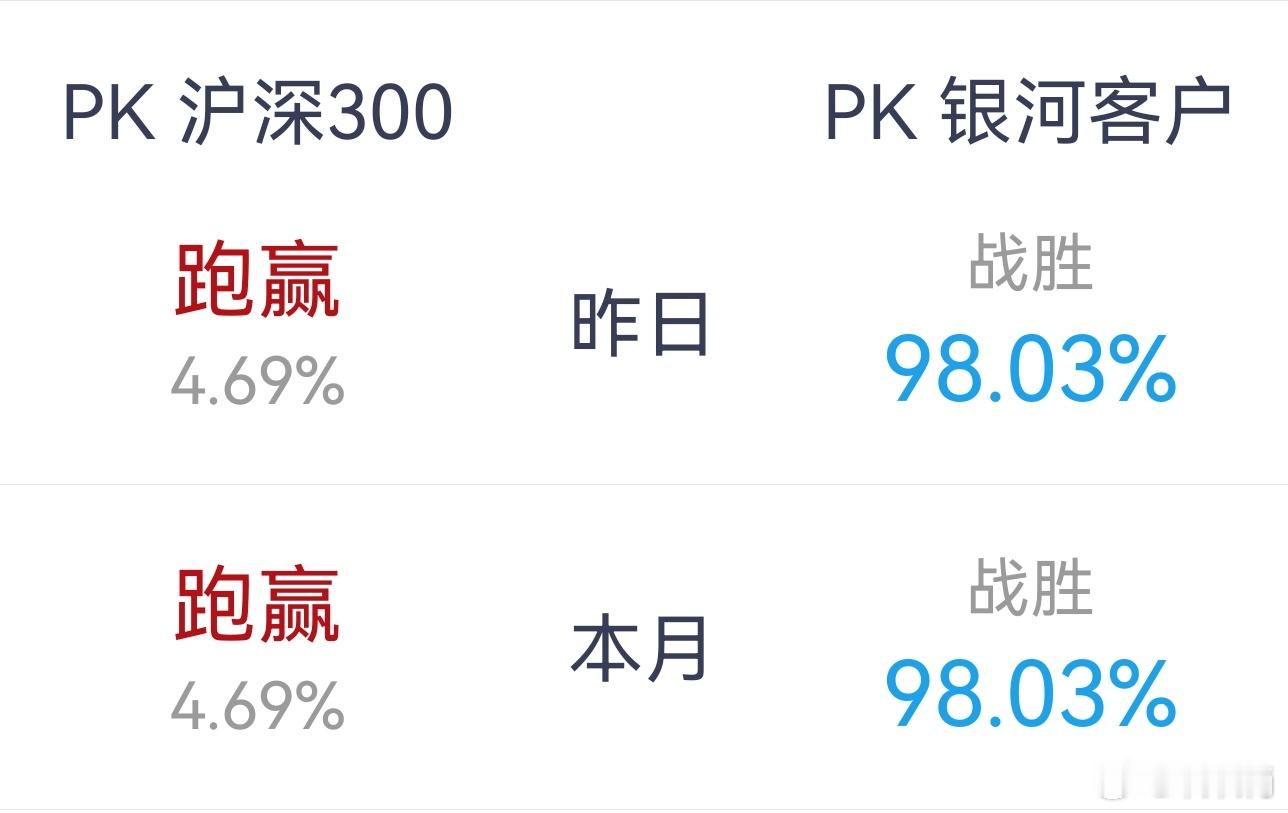 昨天稍微赚了一丁点，没想到也能挤进前2%，今天更突出一些（明天早上才能看到）。当