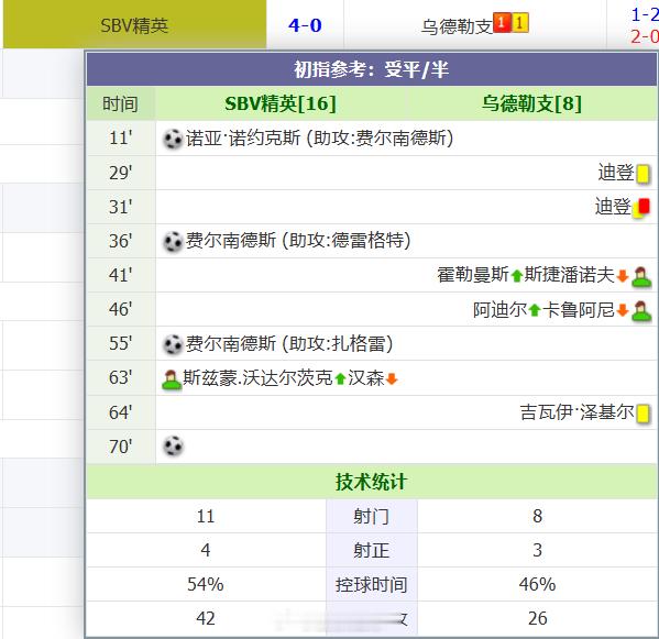乌鸡0-4了.......... 
