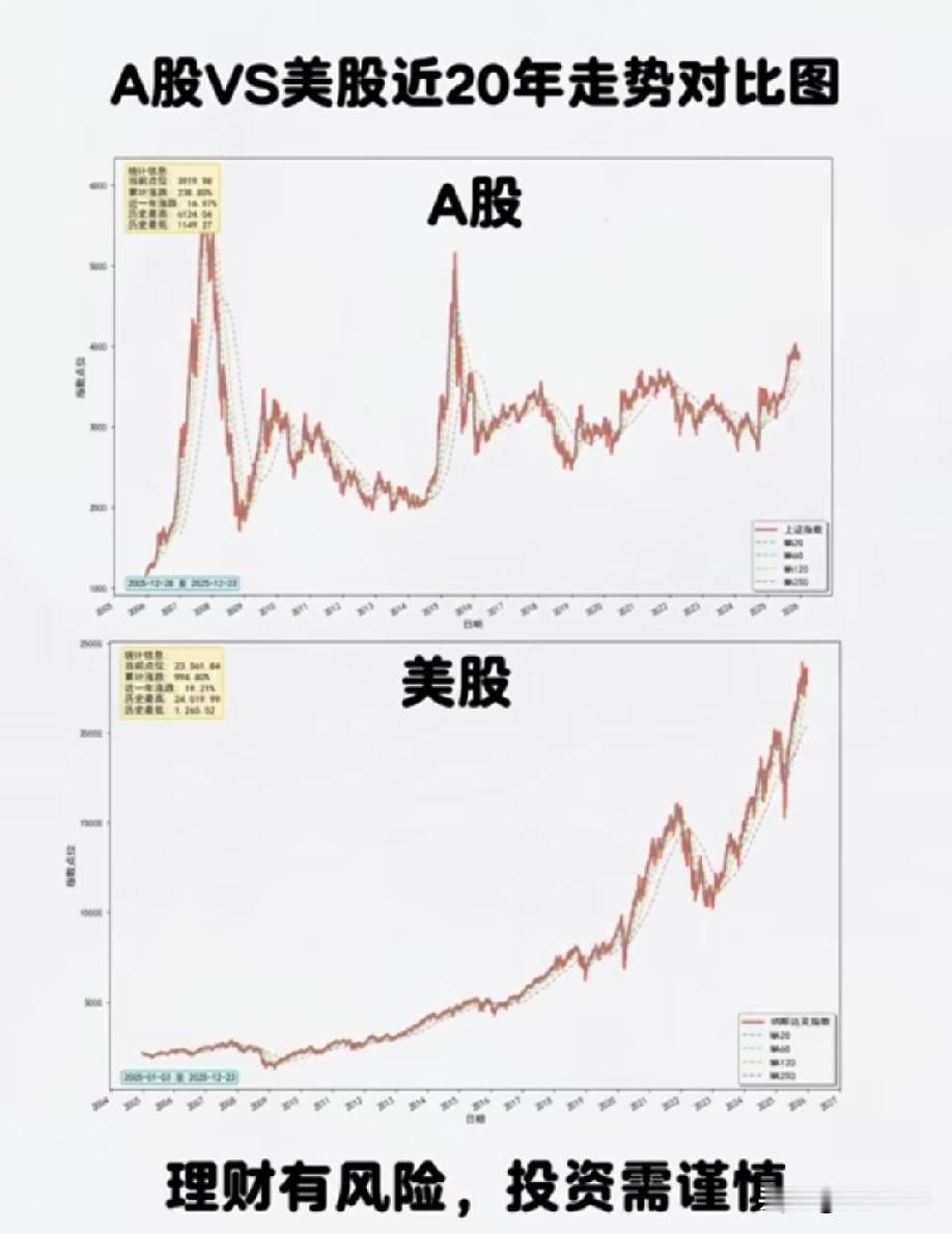 一张图看懂A股与美股近20年走势分水岭——2009年之后，两大市场走势开始明显分