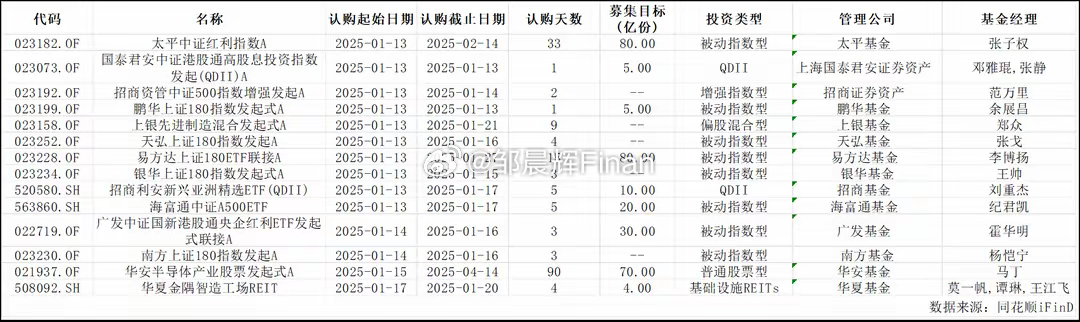 14只新基金本周亮相，超70%为这类产品！还有多只基金排队等待发行，机会或依然大