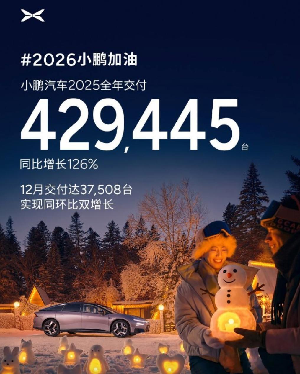 小鹏汽车2025年全年交付429445台，同比增长126%，销量翻倍2025年1