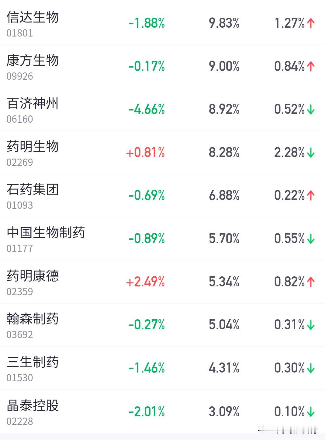 说实话，重仓攥着这只生物科技基金，最近持续阴跌，每天看着账户缩水，心里焦虑又憋屈