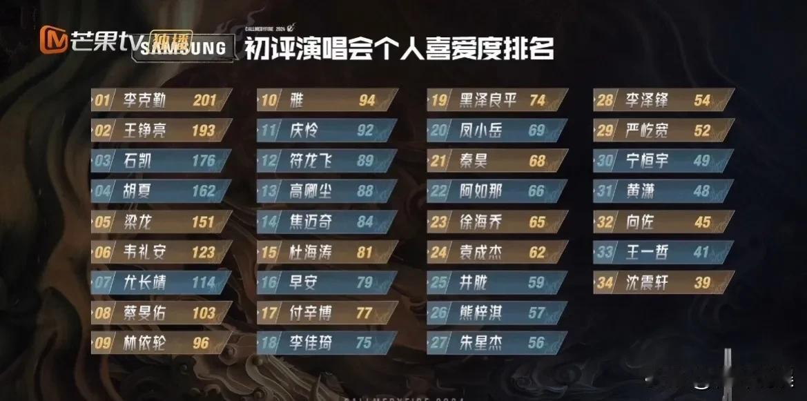 #《披哥4》初舞台喜爱度# 
克勤哥和亮哥排名第一和第二，眉笔哥排第十八，为什么