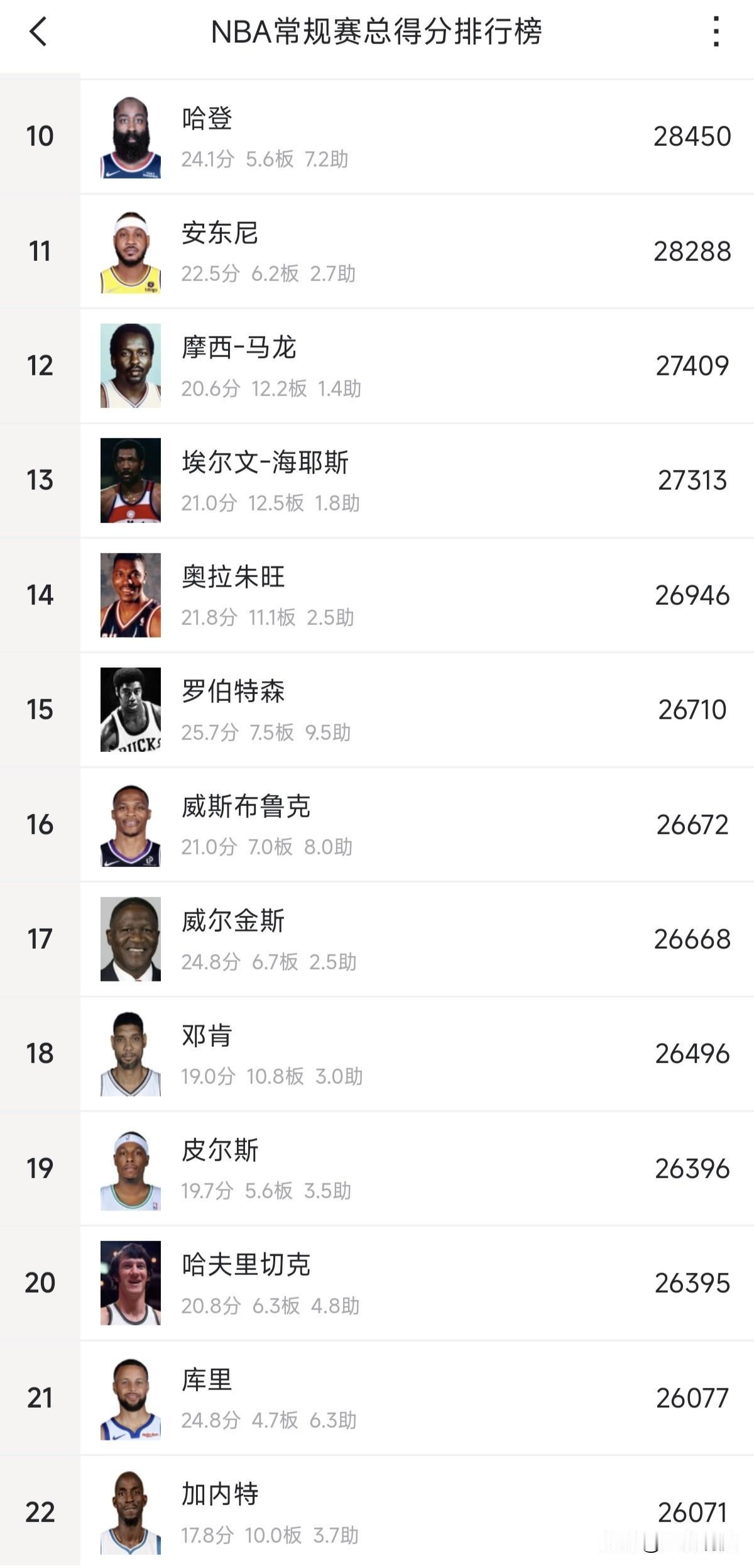 恭喜库里NBA常规赛总得分超过加内特排名历史第21位，距离前一位还差318分，本