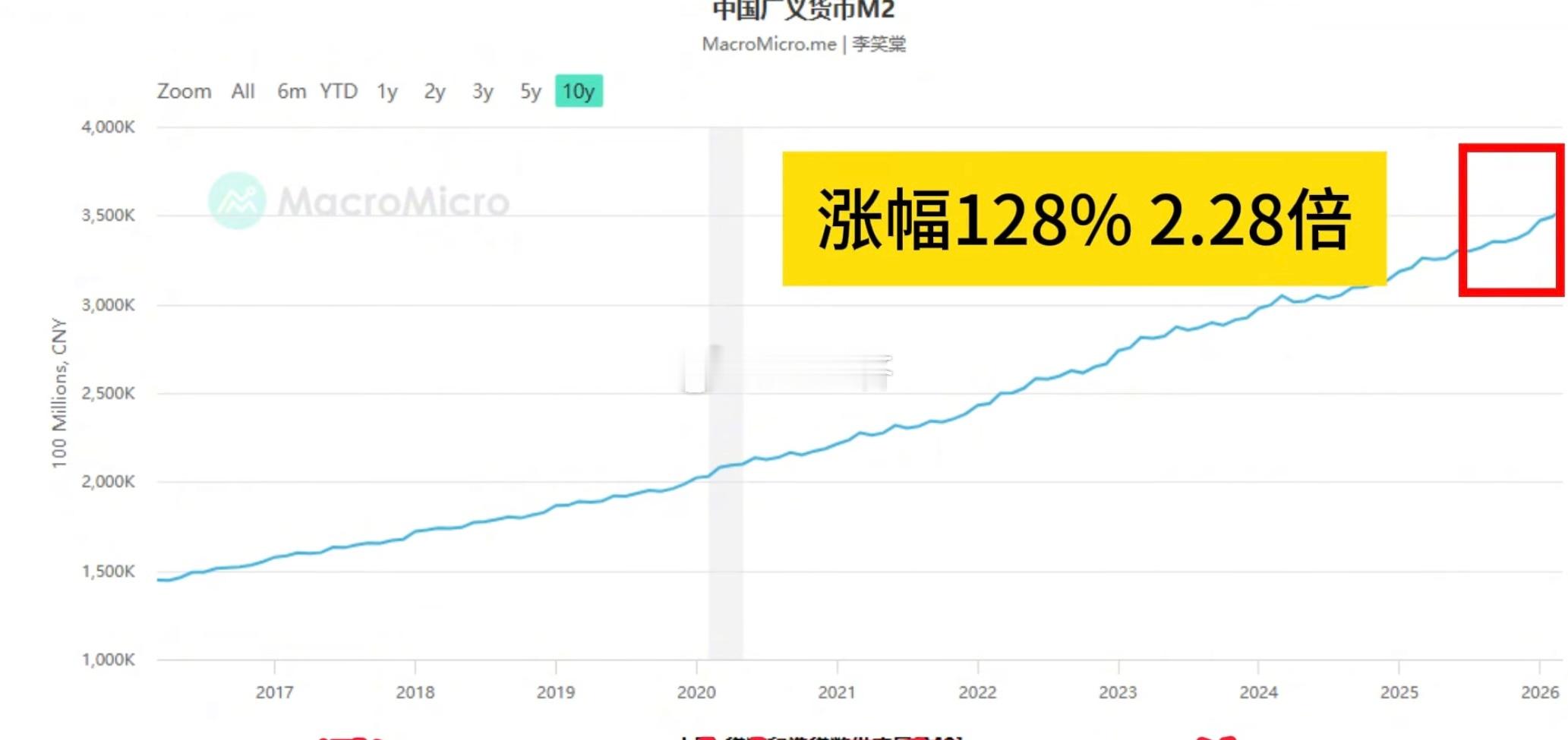 中国30年来 cpi涨幅1.15倍 M2.25倍 