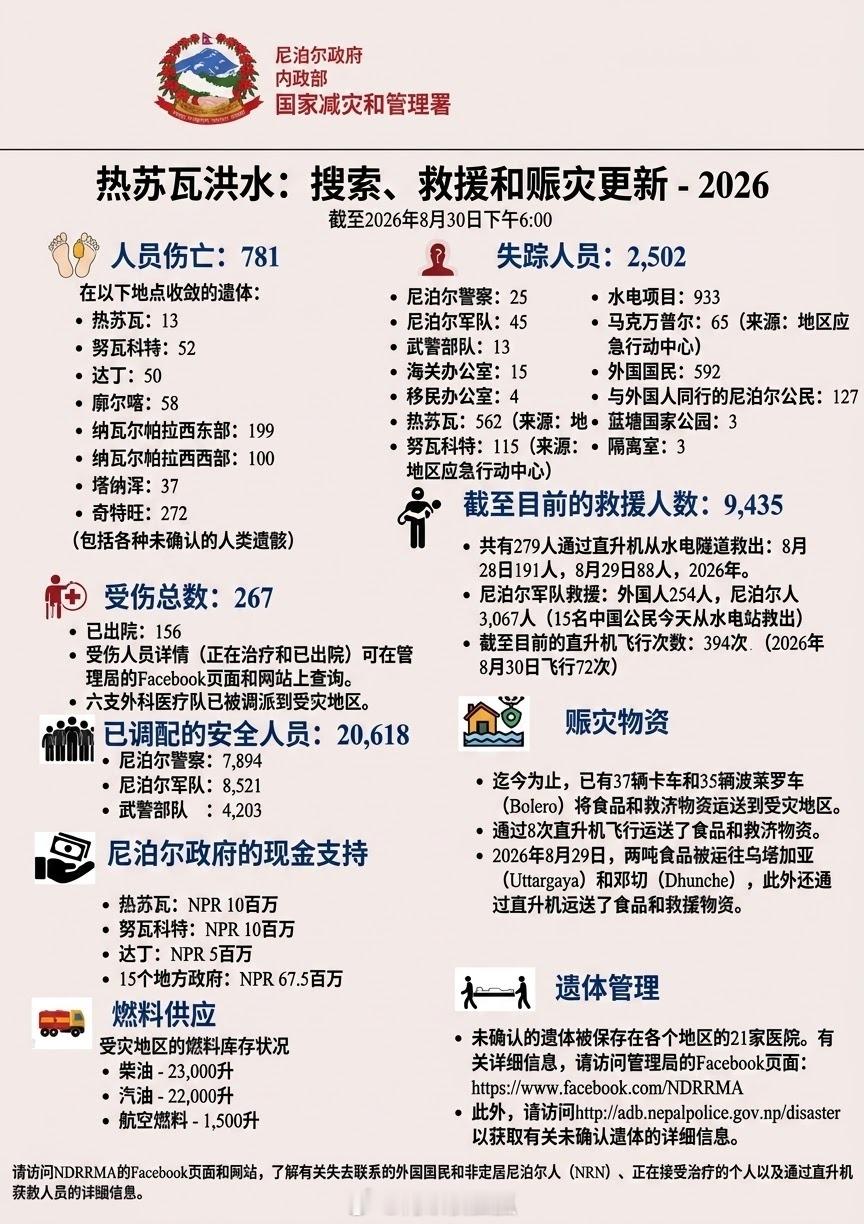 尼泊尔公布截至目前死亡781人，失联2502人。 ​​​
