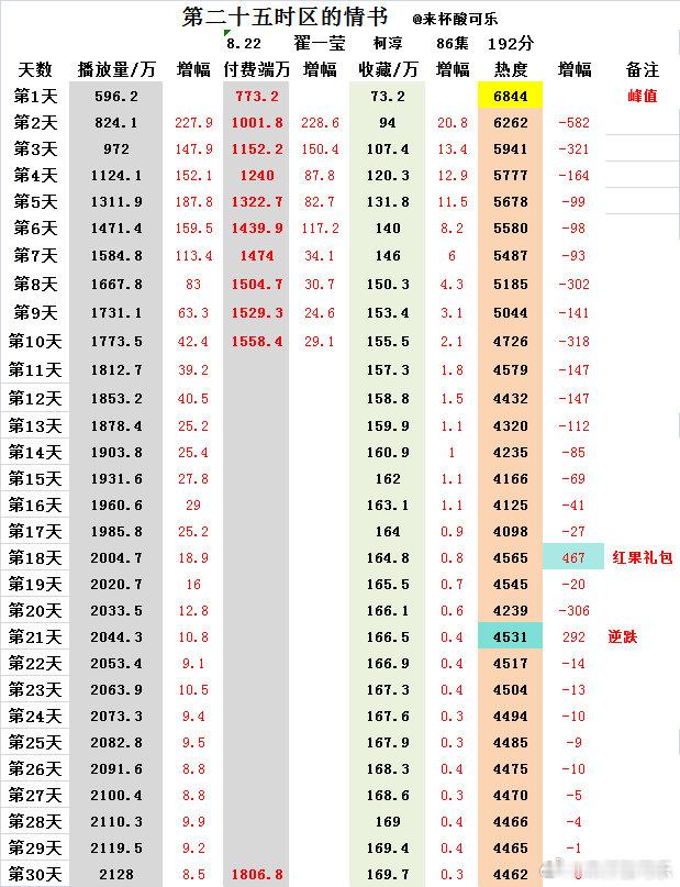 《第二十五时区的情书》柯淳 翟一莹 上线30天热播期结束热度峰值6844📺21