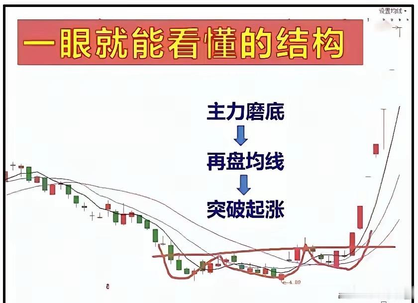 A股核心交易体系总结（筹码+换手+筑底风控）A股绝大多数散户亏损、踏空、耗时间的
