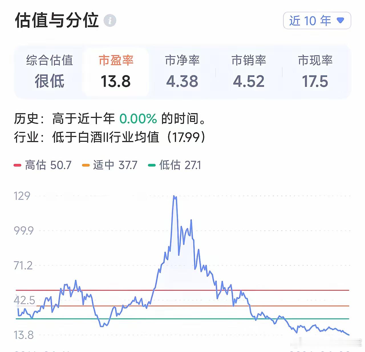 山西汾酒创出六年新低，对老窖，难免会形成下拉拖累。基金机构慌不择路出逃的时候，从