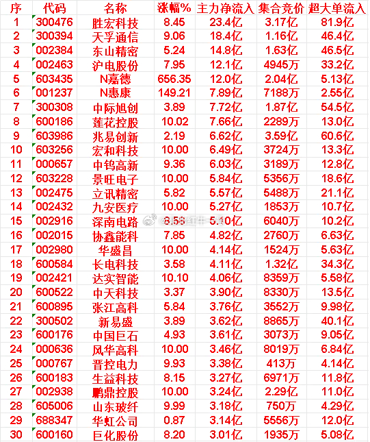 5月22日上午盘，主力，大幅买入的50名单：天孚通信：涨幅9.06%，主力净流入