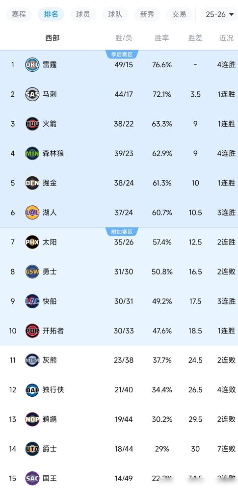 快船三连胜，西部第九，离第八的勇士只差一个胜场。但看看他们赢的是谁？东部垫底、七