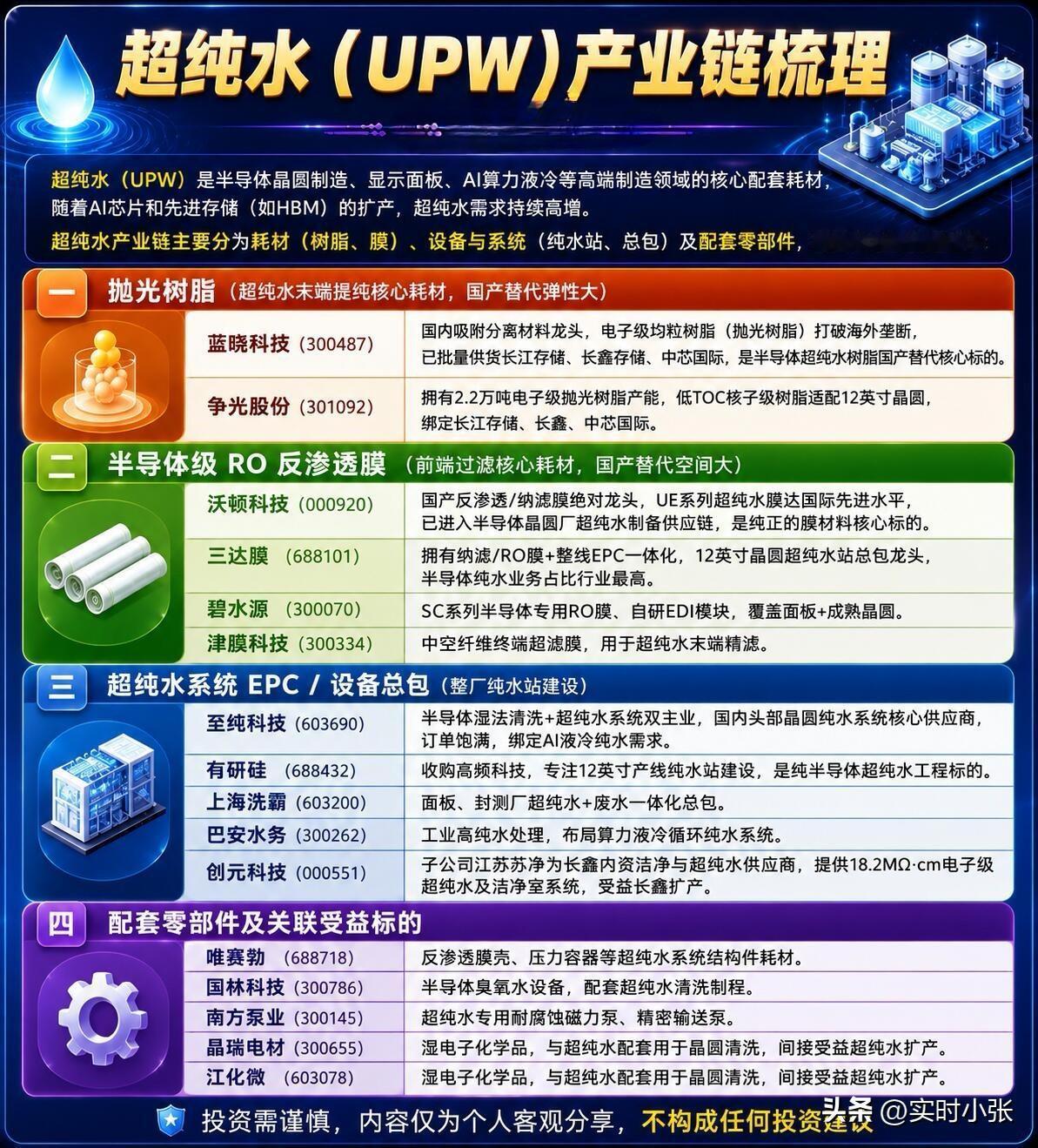 被严重低估的隐形赛道！半导体超纯水，真正的刚需硬逻辑
 
不要只盯着芯片、光模块