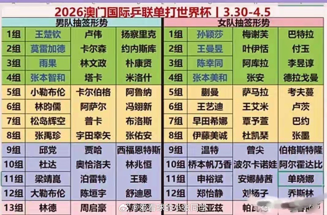 29 日下午抽签揭晓！孙颖莎训练曝光，王楚钦觅食张本智和遭围堵3月29日下午1点