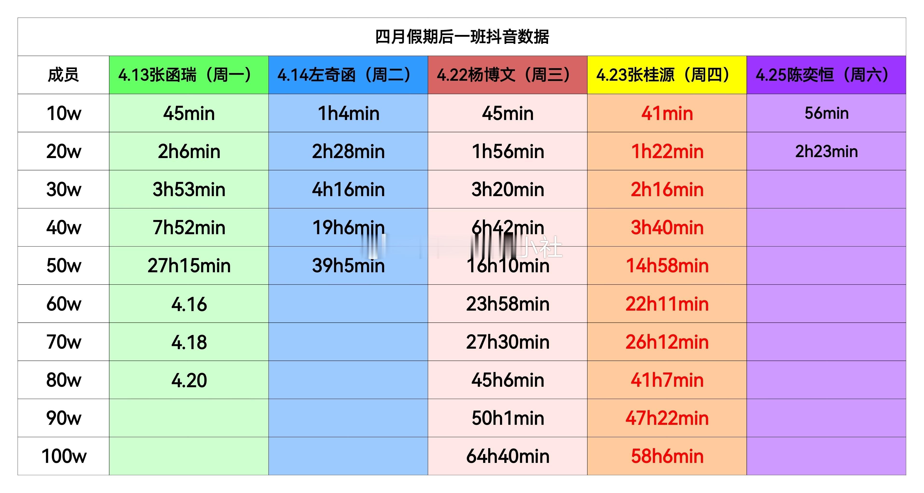 tg四月假期后一班🫘数据，张桂源最快破百万 