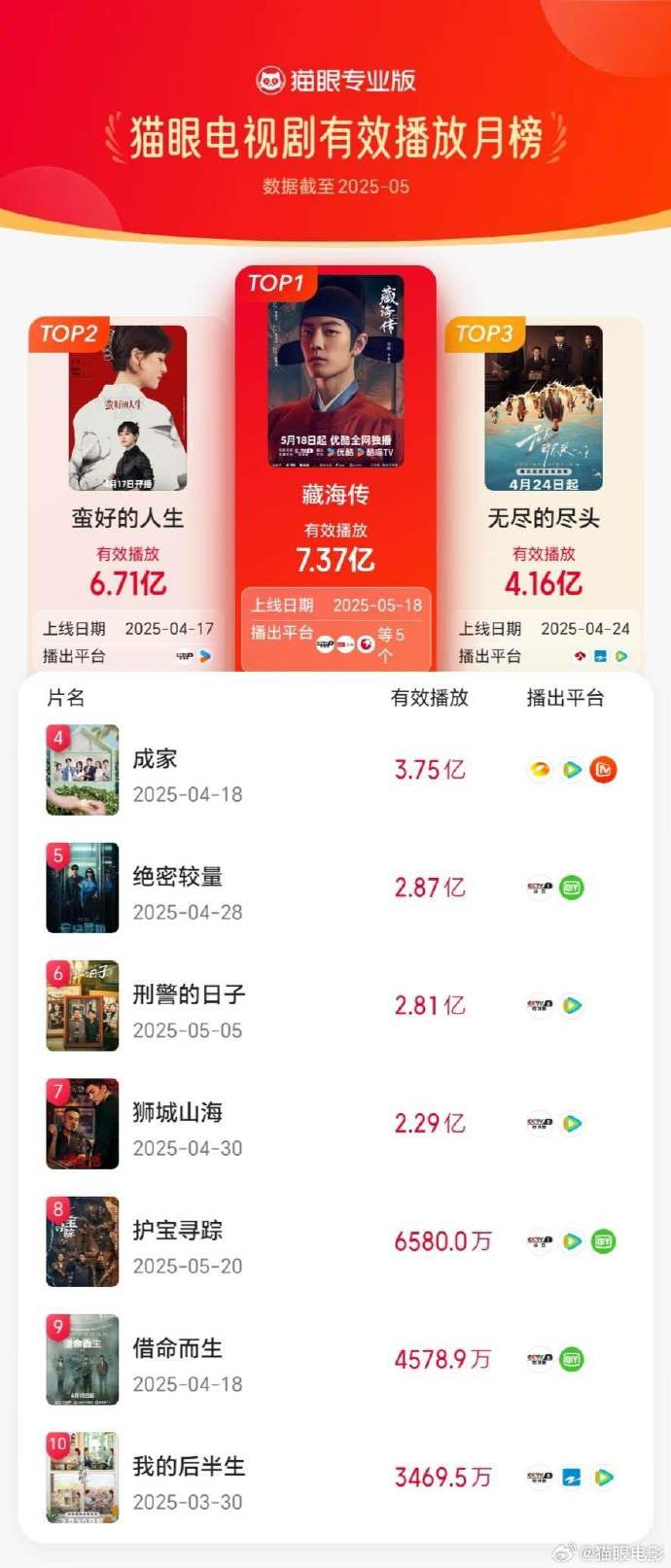 【#藏海传5月电视剧有效播放冠军#】猫眼专业版2025年5月猫眼网络剧有效播放榜