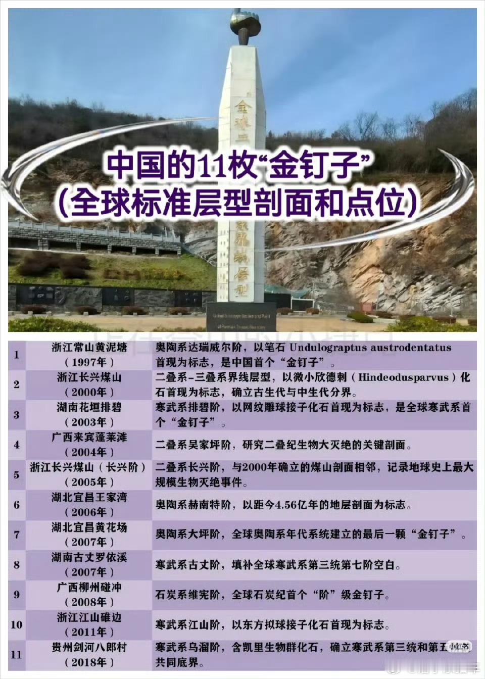 中国已确立11颗金钉子热搜有点没看懂，这是一个特定地质时间节点的“金坐标”，但对
