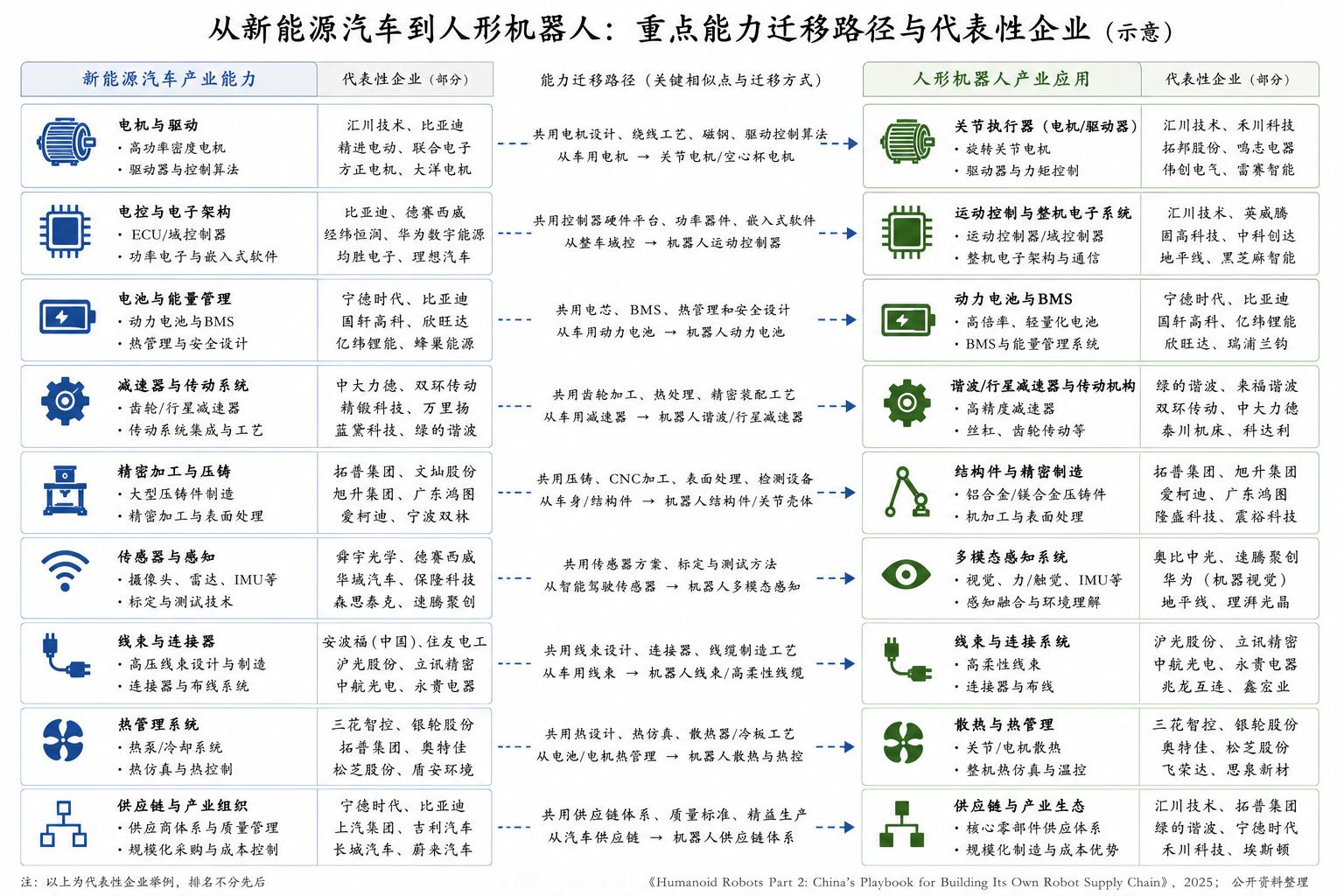 TrendForce提出的“From EVs to Robots”，然后我画了一