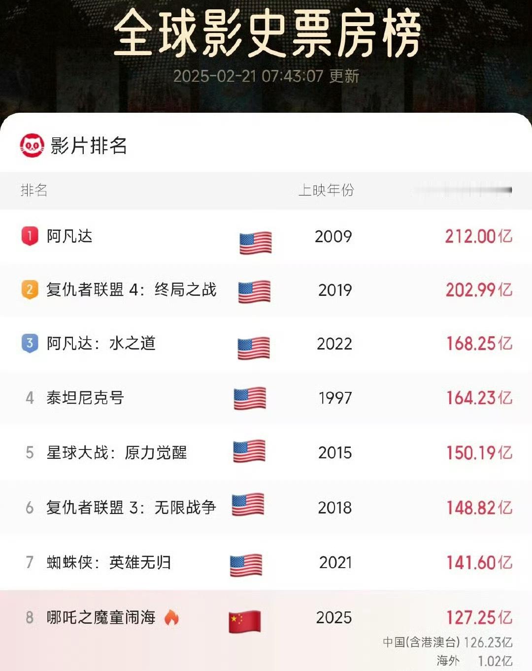 哪吒2保五冲三争第一  哪吒你可以的[作揖]冲鸭！！！  