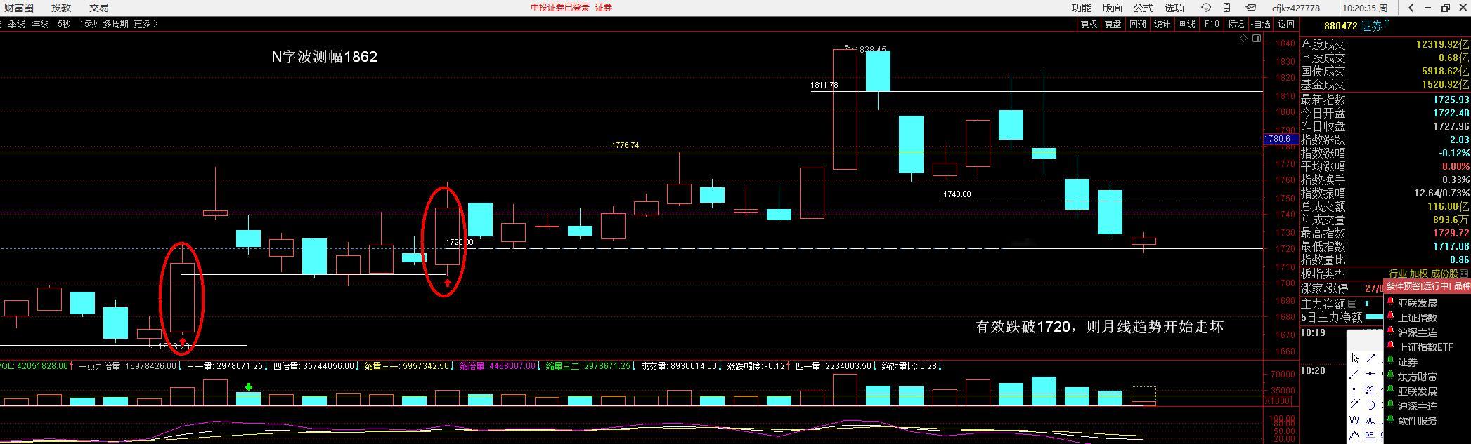 证券指数的三日周期走在可能顺势多头的位置（图1），这个地方如果能回拉走强，市场就