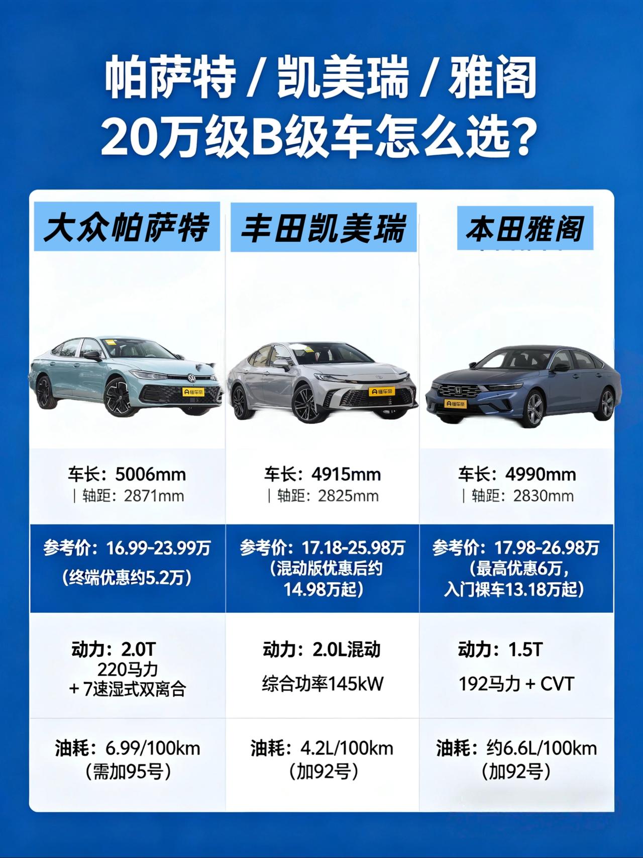 兄弟们，2026年想买台20万左右的B级车，帕萨特、凯美瑞、雅阁这三款，你肯定绕