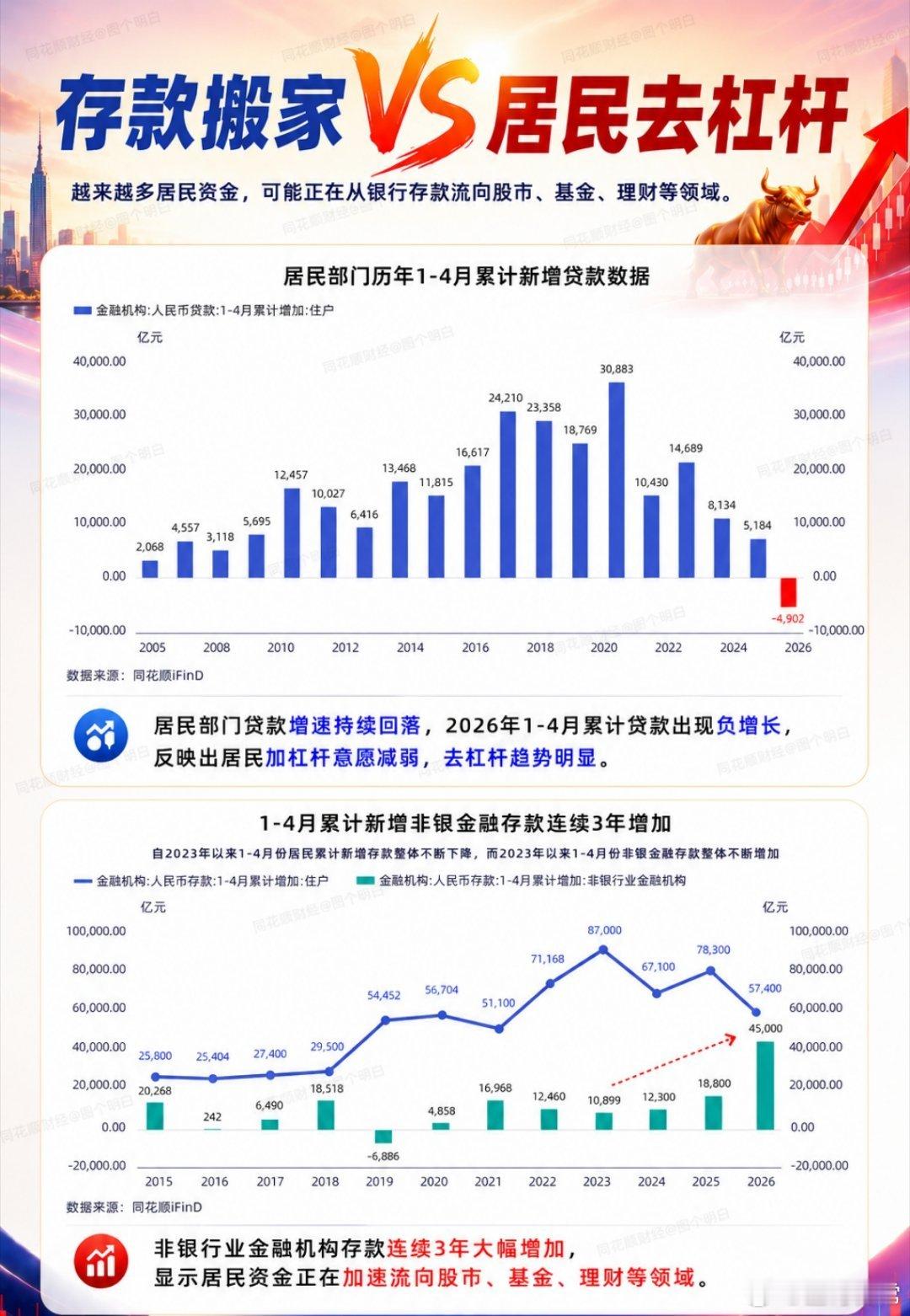 存款大搬家，开始有这样的消息了。 