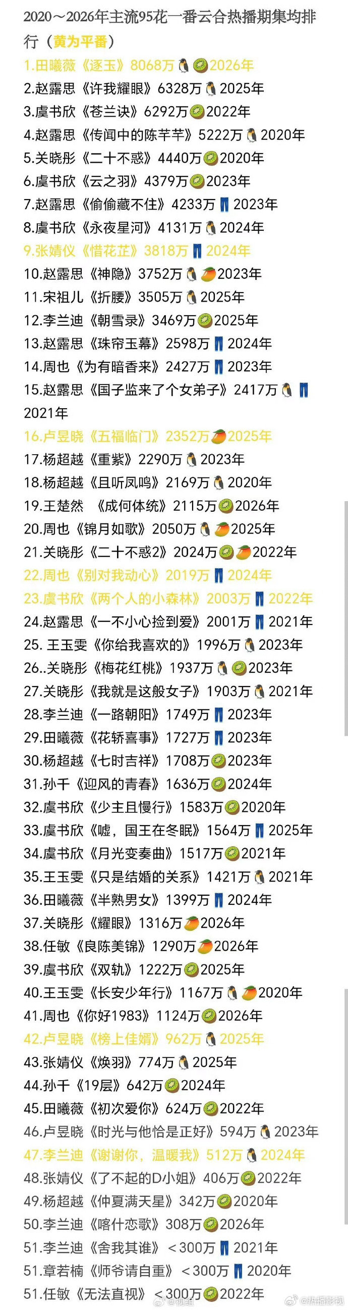 95花一番云合热播期集均排行 2020-2026年主流95花一番云合热播期集均排