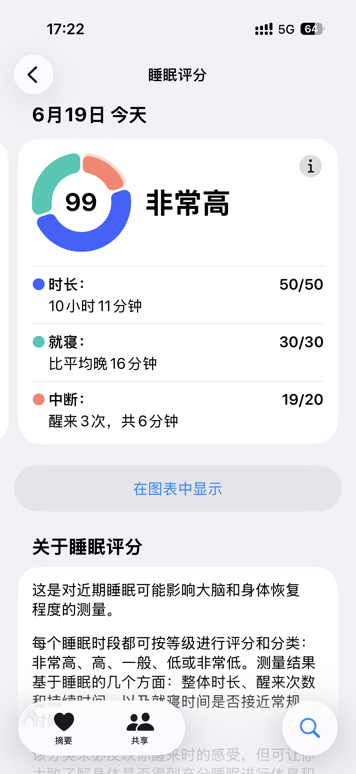 爽睡！！代价就是刚醒这一天就结束了健康