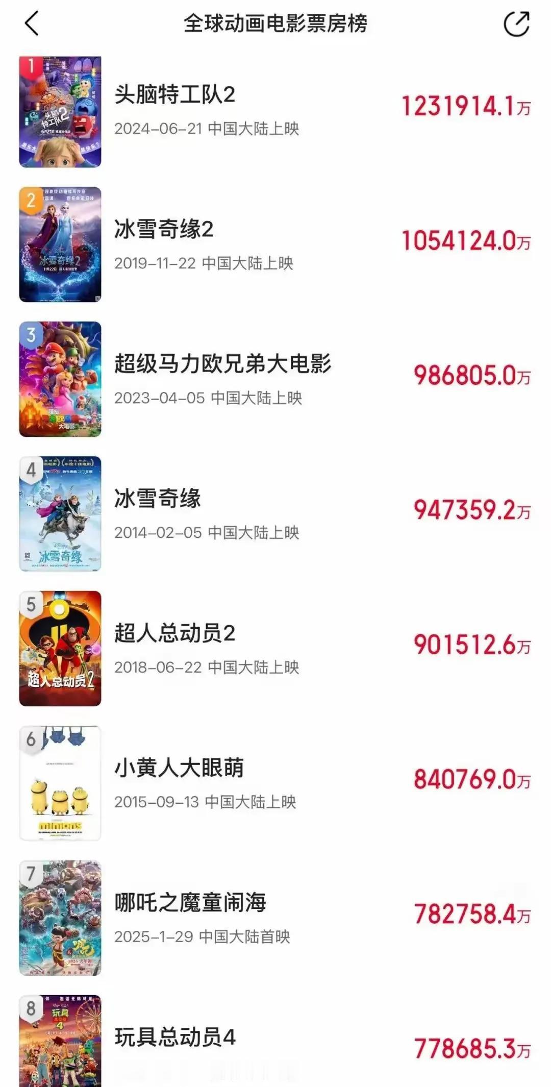 《哪吒2》表现极为出色，连创纪录，甚至可能达到150亿票房。美国多地紧急加排片，