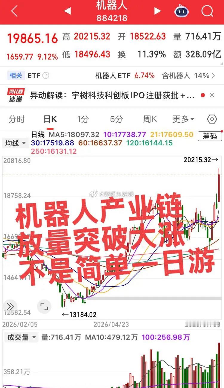 明日预计大涨的板块！第一个板块，机器人产业链，很多人说机器人一日游，板块放量突破