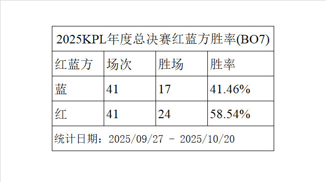 截至昨天比赛结束，BO7红蓝方胜率 ​​​