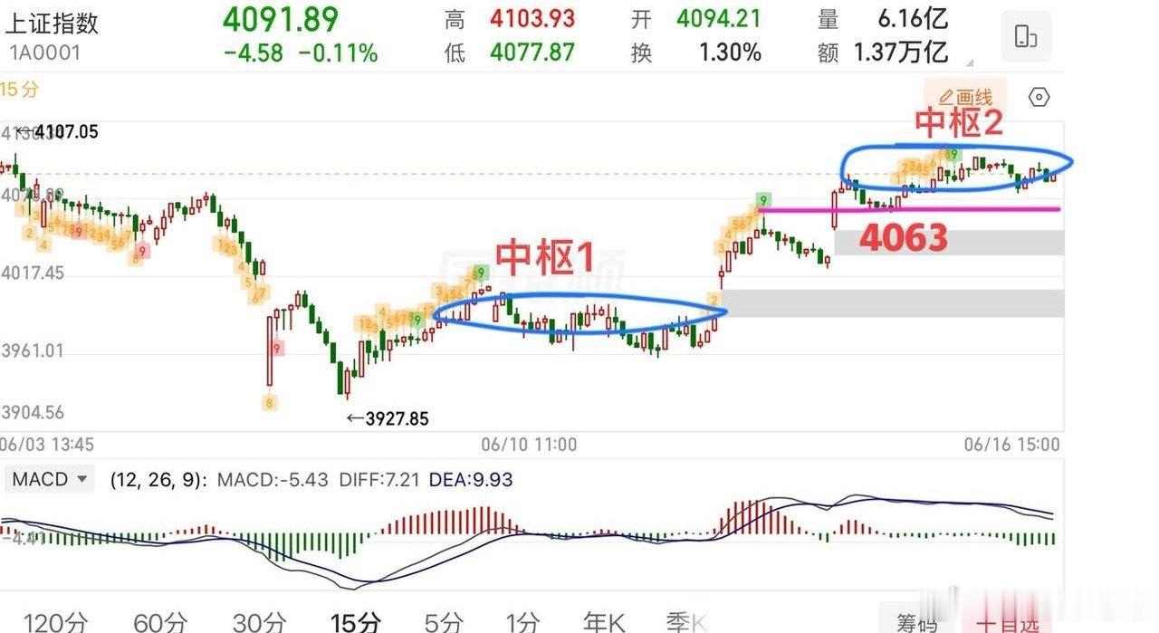 2026.6.16周二收评：  分化行情，重在个股。  周二大盘总体窄幅震荡整理