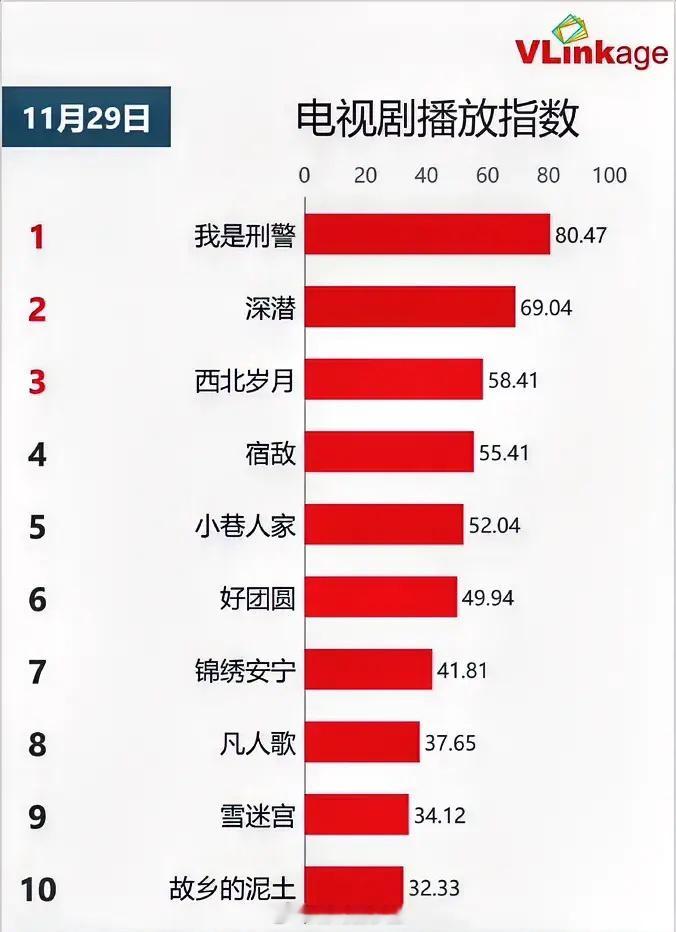 11.29电视剧播放指数成毅《深潜》69.04持平廖凡朱珠《宿敌》55.41下降