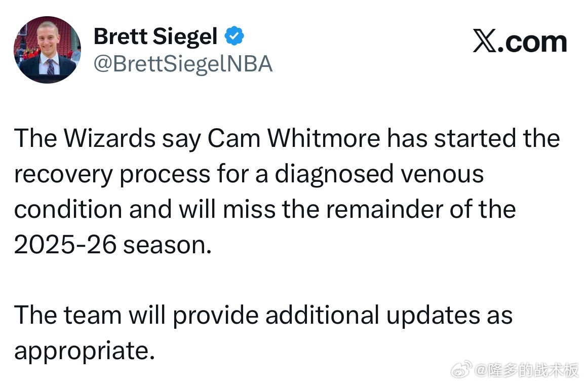 奇才官方宣布，卡姆-惠特摩尔因静脉血管疾病，本赛季正式报销！ 
