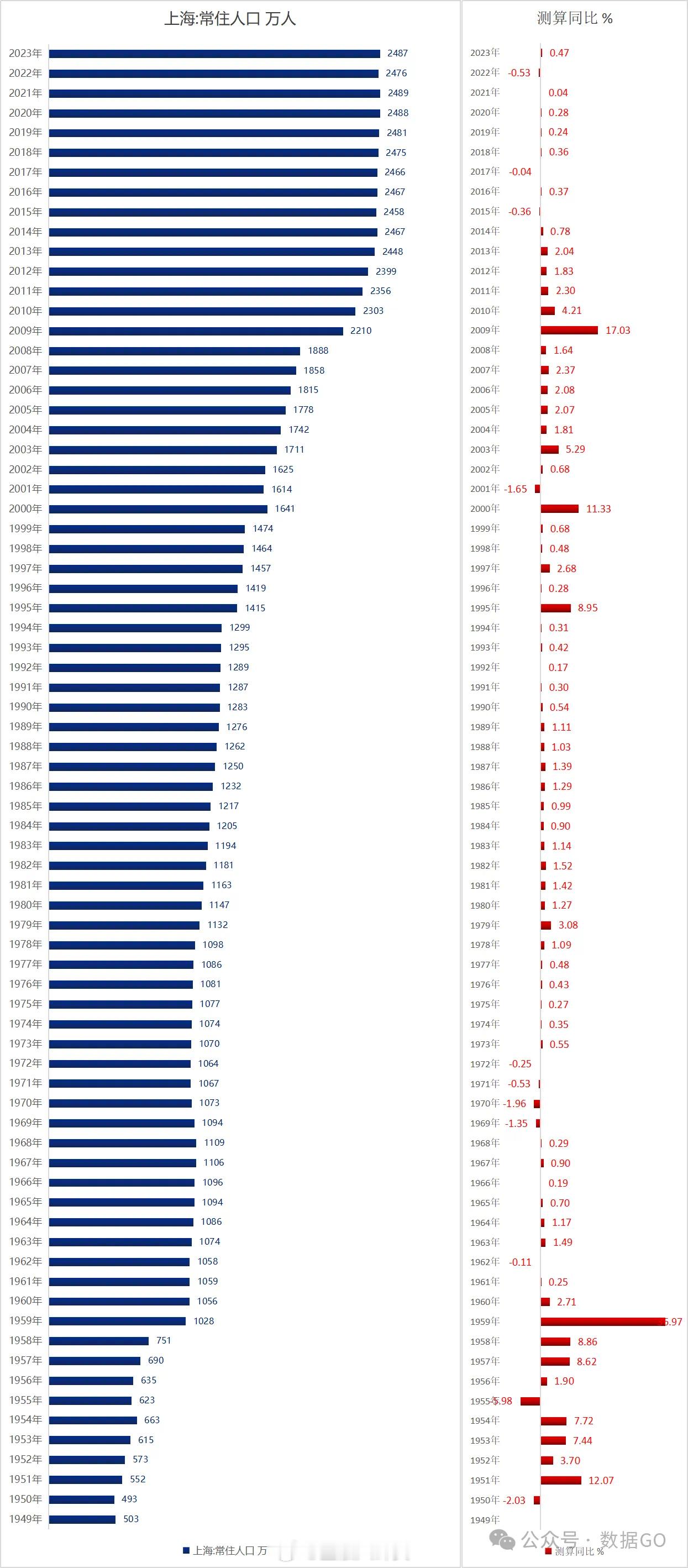 上海近4成户籍人口60岁以上上海人口趋势（1949-2023）​ ​​​