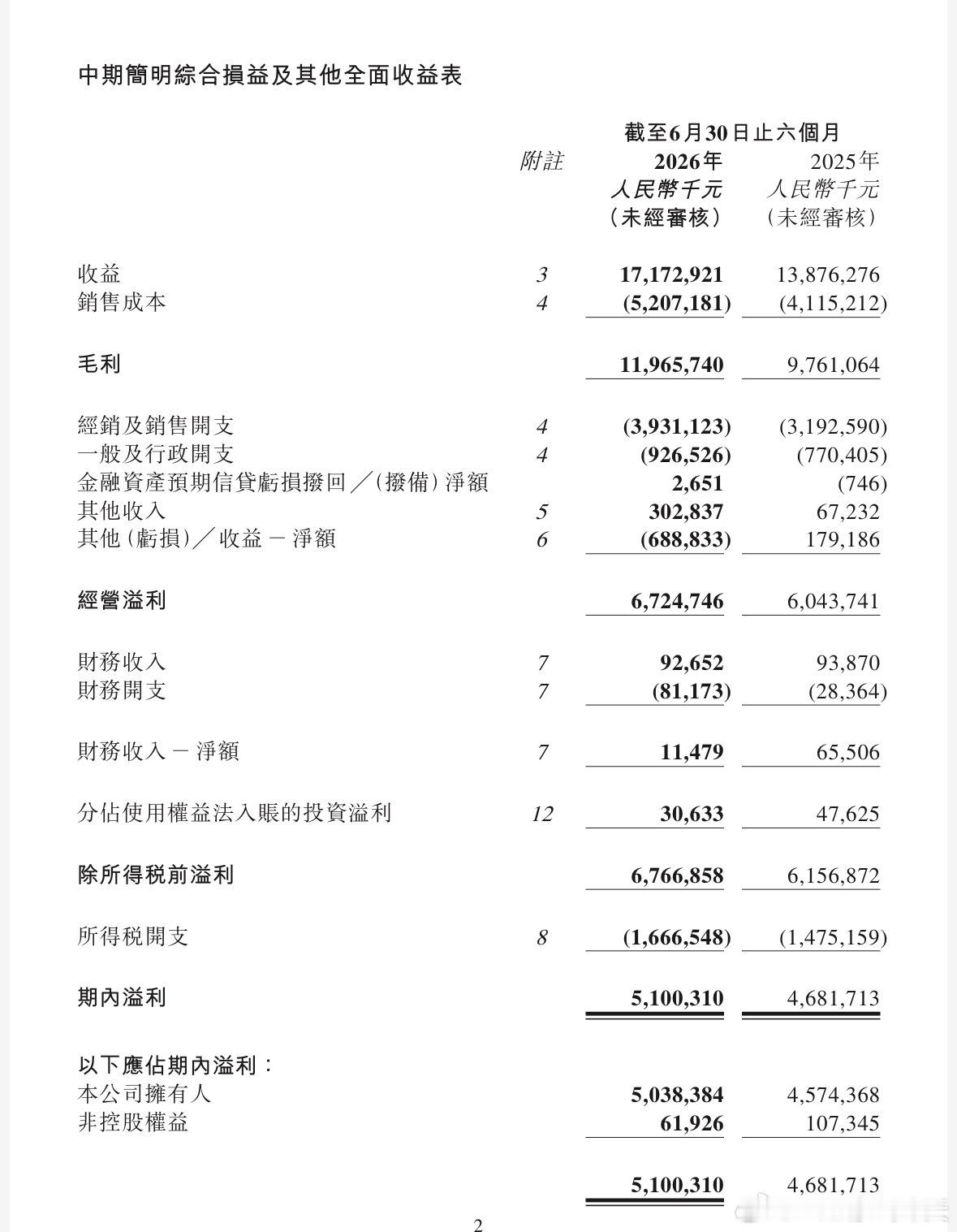 泡泡玛特上半年净利润50.4亿泡泡玛特上半年营收171.7亿元，同比增长23.8