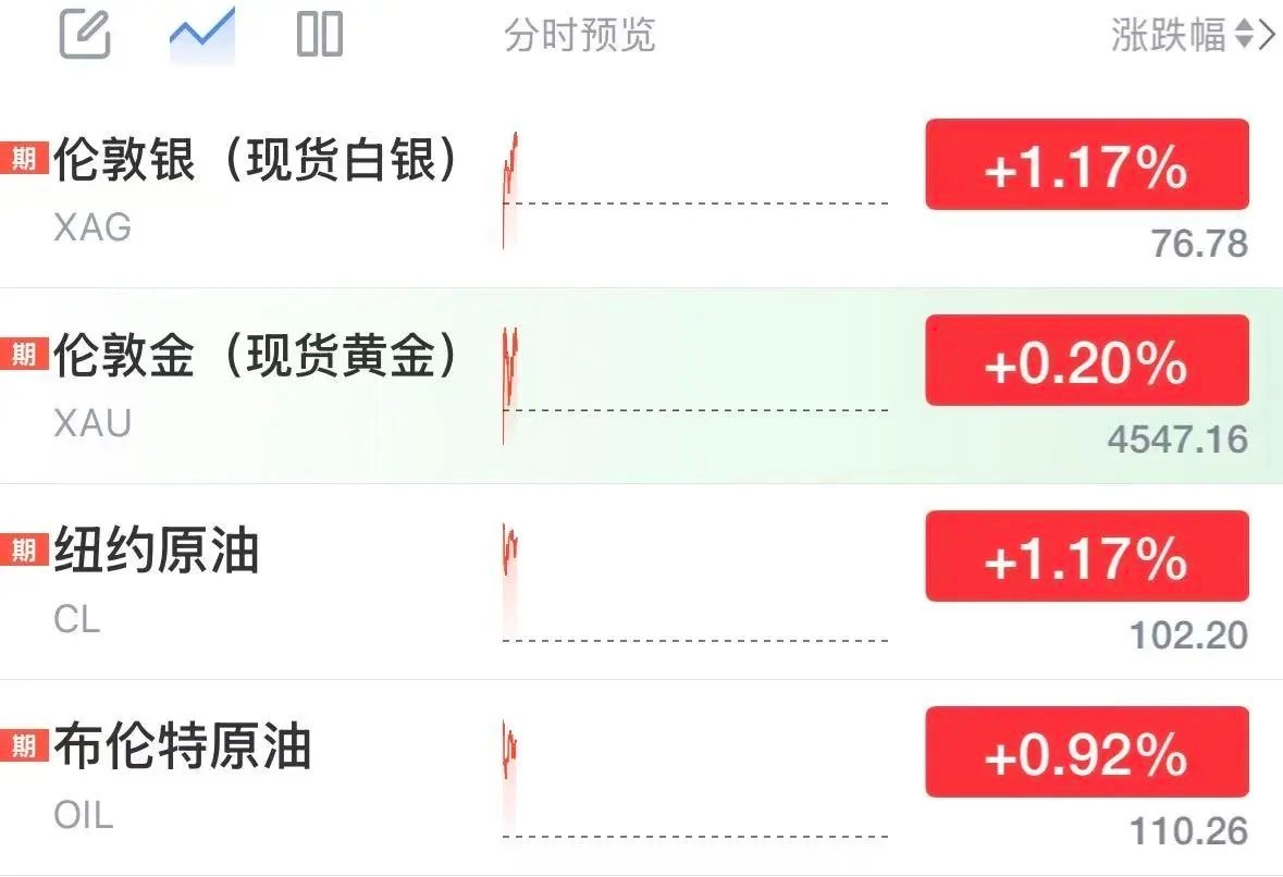 国际油价突破110美元，黄金白银拉升，美股期货全线走低，比特币跌破78000美元